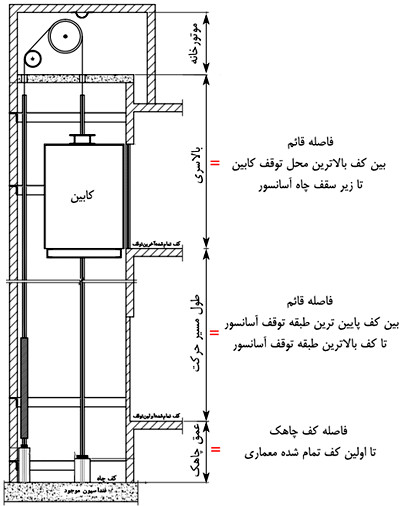 فضا برای نصب آسانسور