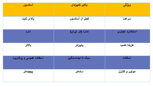 تفاوت بالابر کابین‌دار با آسانسور